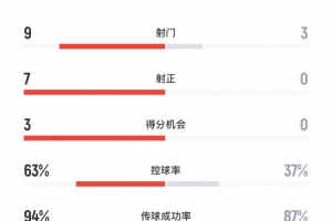 布努系統(tǒng)局！曼城vs新月半場(chǎng)數(shù)據(jù)：曼城9射7正，3次得分機(jī)會(huì)