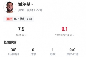 早點上就好了！謝爾基替補1助攻1造良機 3對抗全成功+2搶斷1攔截