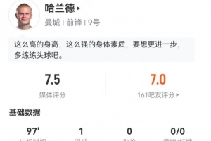 哈蘭德本場(chǎng)數(shù)據(jù)：4射2正進(jìn)1球+1失良機(jī) 1關(guān)鍵傳球+6對(duì)抗2成功
