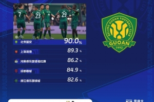 中超第16輪傳球成功率：國(guó)安90%居首，海港89.3%第二
