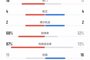 國(guó)米vs弗魯米嫩塞數(shù)據(jù)：射門(mén)16比11、射正4比4、控球率68%比32%