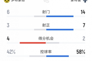 效率致勝！多特2-1蒙特雷全場(chǎng)數(shù)據(jù)：射門6-14，射正3-7
