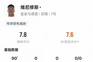 維尼修斯本場數(shù)據(jù)：2過人成功2關(guān)鍵傳球&18次丟失球權(quán)，評分7.8