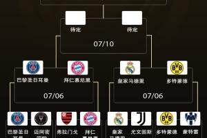 歐洲鎖定一個決賽名額！世俱杯下半?yún)^(qū)4強(qiáng)全員歐洲，鎖1個決賽名額