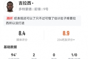 吉拉西本場6射3正進2球+2失良機 16對抗10成功+3造犯規(guī) 獲8.4分