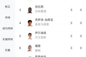 誰能加冕金靴？世俱杯射手榜：迪馬利亞仍第一，多達(dá)12人進(jìn)3球