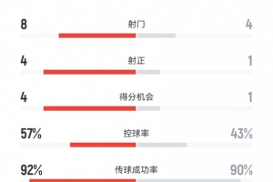 皇馬vs尤文半場(chǎng)數(shù)據(jù)：射門(mén)8-4、射正4-1、得分機(jī)會(huì)4-1、犯規(guī)6-3