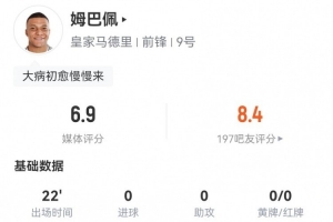 姆巴佩本場數(shù)據(jù)：替補22分鐘 0射門+2關(guān)鍵傳球 獲評6.9分