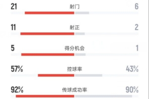皇馬1-0尤文數(shù)據(jù)：射門21-6，射正11-2，控球率57%-43%