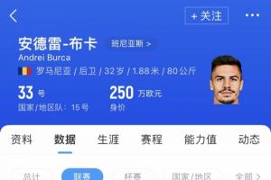 官方：云南玉昆簽下羅馬尼亞國腳中衛(wèi)布爾克，球員身價(jià)250萬歐
