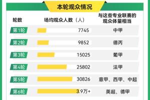澎湃：第6輪“蘇超”目前場(chǎng)均觀眾3.9萬(wàn)人，與英超、德甲體量相當(dāng)
