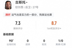古斯托本場數(shù)據(jù)：1關(guān)鍵傳球+1造烏龍，5搶斷2攔截+14對抗8成功