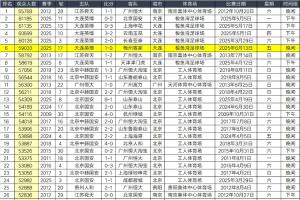球市火爆??南京vs蘇州60396人上座紀(jì)錄，放在中超也能排歷史第5