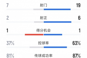 優(yōu)勢明顯，切爾西2-1帕爾梅拉斯全場數(shù)據(jù)：射門19-7，射正6-2