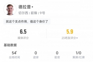 德拉普全場(chǎng)數(shù)據(jù)：出場(chǎng)54分鐘，10次觸球0射門，6次對(duì)抗1次成功