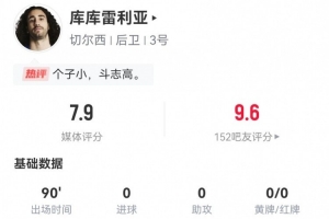 庫庫雷利亞本場2射門2關(guān)鍵傳球 3封堵2攔截2搶斷 7.9分全場最高