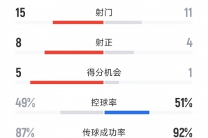皇馬3-2多特全場數(shù)據(jù)：射門15-12，射正8-5，得分機會5-1