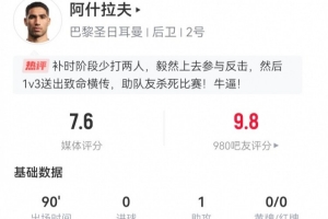 阿什拉夫本場數(shù)據(jù)：1助攻+2關(guān)鍵傳球 4解圍2造犯規(guī) 獲評7.6分