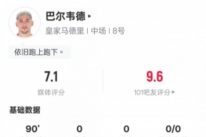 巴爾韋德本場數(shù)據(jù)：4次攔截全場最多+1關(guān)鍵傳球，評分7.1