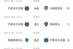 真強！巴黎世俱杯5場比賽攻入12球，僅丟1球為0-1博塔弗戈