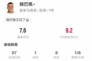 姆巴佩本場數(shù)據(jù)：2射2正進1球+1關鍵傳球 2對抗2成功 獲評7.7分