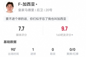 弗蘭-加西亞本場數(shù)據(jù)：1球+1造良機(jī) 8對抗4成功 獲評7.7分