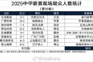 2025中甲聯(lián)賽現(xiàn)場觀眾人數(shù)統(tǒng)計(jì)（第15輪）
