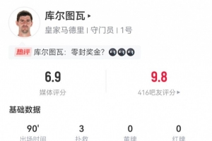 庫(kù)爾圖瓦本場(chǎng)數(shù)據(jù)：3撲救+2失球，14長(zhǎng)傳5成功 獲評(píng)6.9分