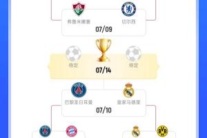 世俱杯概率：巴黎58.1%進(jìn)決賽、38.54%奪冠，皇馬24.67%奪冠??
