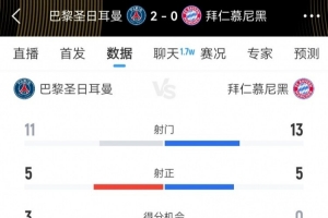巴黎vs拜仁本場數(shù)據(jù)：射門11-13 射正5-5 得分機會3-0，犯規(guī)12-13