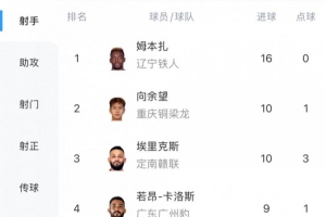 中甲射手榜：姆本扎16球領(lǐng)跑，向余望本輪雙響10球第二