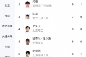 中乙積分榜：費(fèi)爾南多17球領(lǐng)跑，閻格9球第二，彭嘯6球第八