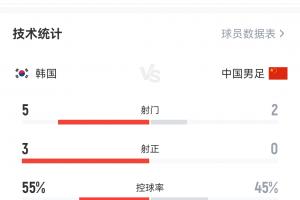 媒體人：球員能力是不行，但不應(yīng)該踢得這么差，看著就不像個(gè)隊(duì)