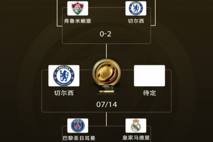 包攬冠亞！歐洲12隊(duì)世俱杯成績：1冠1亞！1隊(duì)4強(qiáng) 2隊(duì)8強(qiáng) 4隊(duì)16強(qiáng)