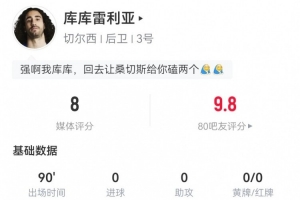 庫庫雷利亞本場(chǎng)數(shù)據(jù)：1關(guān)鍵傳球+1門線解圍 8對(duì)抗7成功 獲評(píng)8.0分