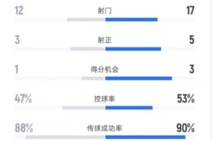 弗魯米嫩塞0-2切爾西數(shù)據(jù)：射門12-17，射正3-5，控球率47%-53%