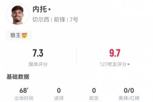 內(nèi)托本場(chǎng)6過(guò)人4成功+傳球成功率100% 1關(guān)鍵傳球+3傳中5成功對(duì)抗