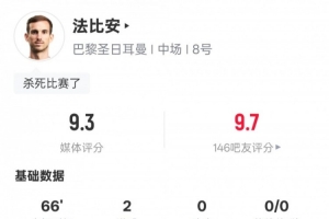 法比安-魯伊斯本場(chǎng)數(shù)據(jù)：2進(jìn)球1過人成功1關(guān)鍵傳球，評(píng)分9.3