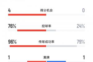差距懸殊！巴黎vs皇馬半場數(shù)據(jù)：巴黎12腳射門76%控球率，皇馬4射