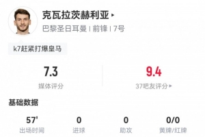 K77本場(chǎng)數(shù)據(jù)：5射0正，3次搶斷，6次對(duì)抗成功5次，評(píng)分7.3