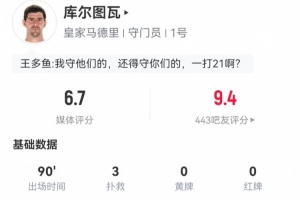 庫爾圖瓦本場數(shù)據(jù)：3次撲救丟4球，14長傳5成功 獲評6.7分