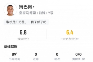 姆巴佩數(shù)據(jù)：打滿全場4射1正&僅27次觸球，5次對抗成功1次評分6.8