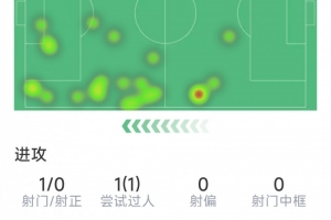 維尼修斯本場數(shù)據(jù)：1次射門0射正，7次對抗僅2次成功，評分6.8分