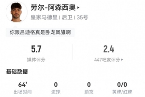 勞爾-阿森西奧本場(chǎng)1失誤導(dǎo)致丟球 1被過1犯規(guī) 2對(duì)抗0成功 獲5.7分
