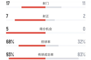 巴黎4-0皇馬全場(chǎng)數(shù)據(jù)：射門(mén)17-11，射正7-2，控球率68%-32%