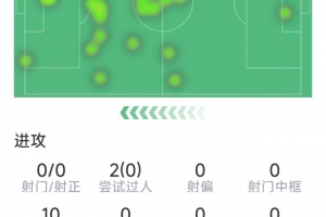 未能延續(xù)神奇，貢薩洛-加西亞本場數(shù)據(jù)：0射門，8次對抗僅1次成功