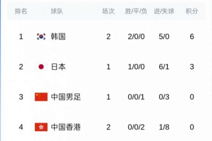 東亞杯最新積分榜：韓國(guó)兩戰(zhàn)0失球領(lǐng)跑，國(guó)足第三&明日將戰(zhàn)日本