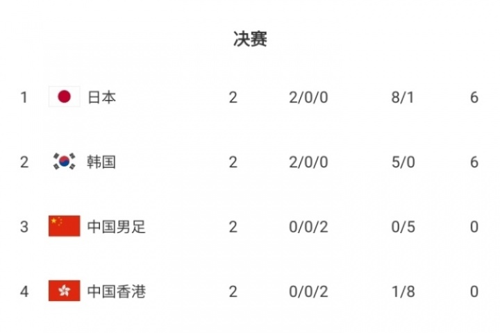 積分榜：國足0分+0進球+丟5球列第3，日韓2連勝分列一二&末輪爭冠
