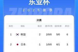 東亞杯積分榜：韓國兩戰(zhàn)0失球領(lǐng)跑，國足第三&今晚18:24將戰(zhàn)日本