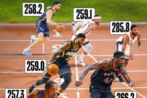 NBA第一鐵人！布里奇斯24-25賽季跑動(dòng)距離創(chuàng)新高 接近11個(gè)馬拉松